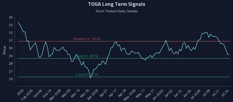 TOGA Long Term Analysis for July 24 2026 TOGA Long Term Analysis for July 24 2026