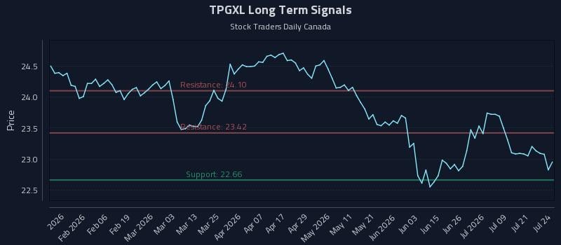 TPGXL Long Term Analysis for July 24 2026