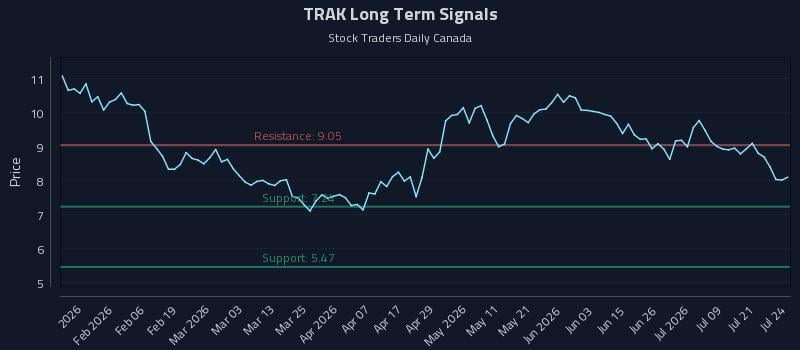 TRAK Long Term Analysis for July 24 2026 TRAK Long Term Analysis for July 24 2026