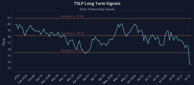 TSLP Long Term Analysis for July 24 2026 TSLP Long Term Analysis for July 24 2026