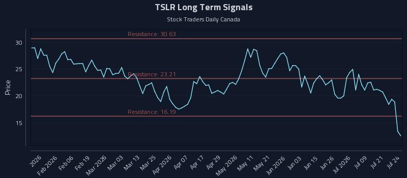 TSLR Long Term Analysis for July 24 2026 TSLR Long Term Analysis for July 24 2026