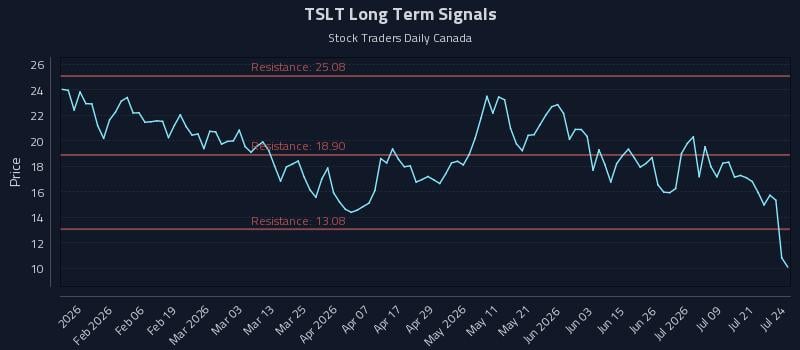 TSLT Long Term Analysis for July 24 2026 TSLT Long Term Analysis for July 24 2026