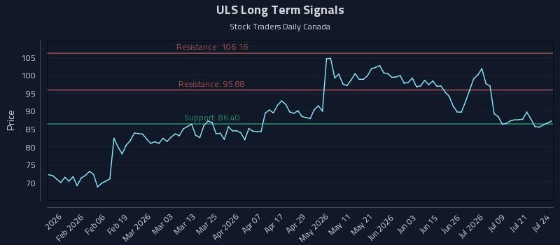 ULS Long Term Analysis for July 24 2026 ULS Long Term Analysis for July 24 2026