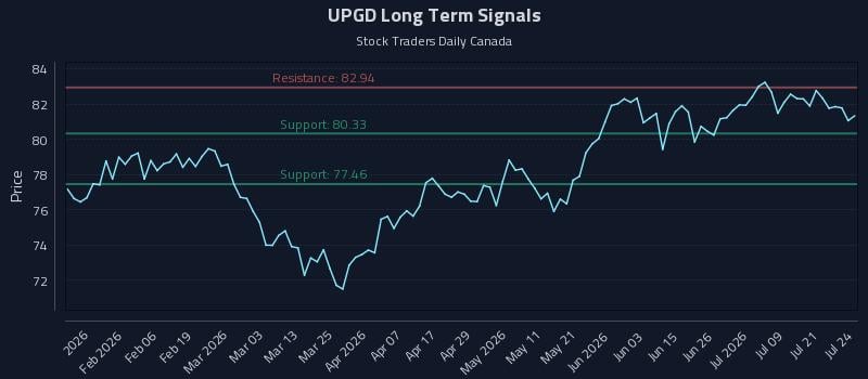 UPGD Long Term Analysis for July 24 2026 UPGD Long Term Analysis for July 24 2026