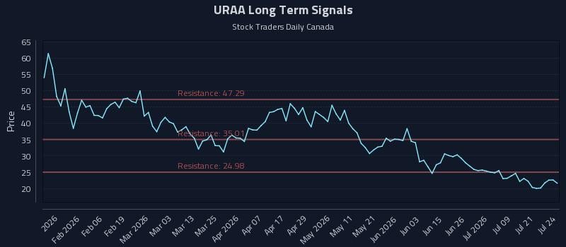 URAA Long Term Analysis for July 24 2026