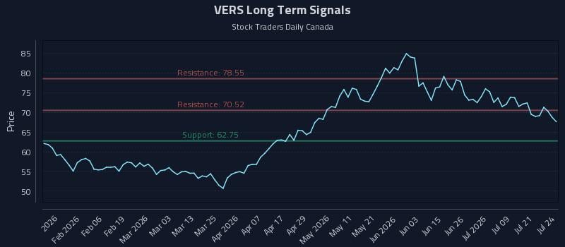 VERS Long Term Analysis for July 24 2026