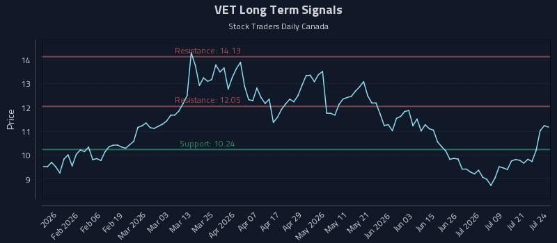 VET Long Term Analysis for July 24 2026