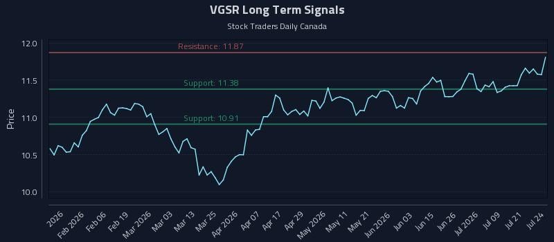 VGSR Long Term Analysis for July 24 2026