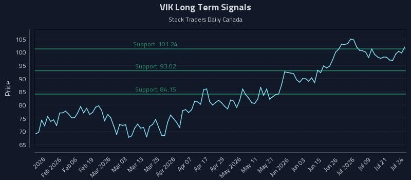 VIK Long Term Analysis for July 24 2026 VIK Long Term Analysis for July 24 2026