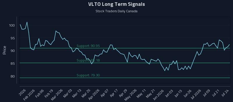 VLTO Long Term Analysis for July 24 2026 VLTO Long Term Analysis for July 24 2026