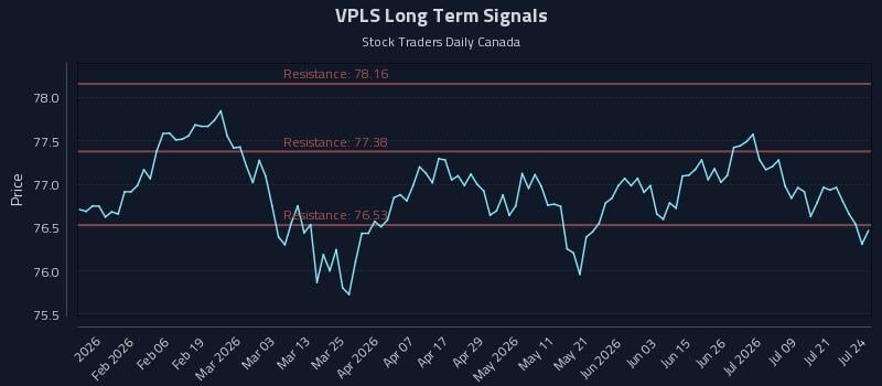 VPLS Long Term Analysis for July 24 2026 VPLS Long Term Analysis for July 24 2026