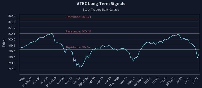 VTEC Long Term Analysis for July 24 2026