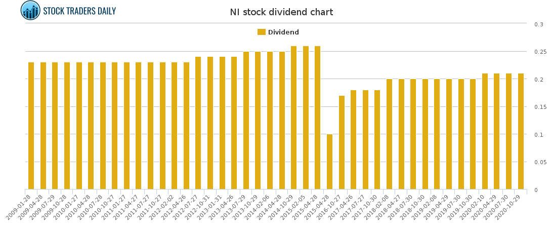 NI Dividend Chart