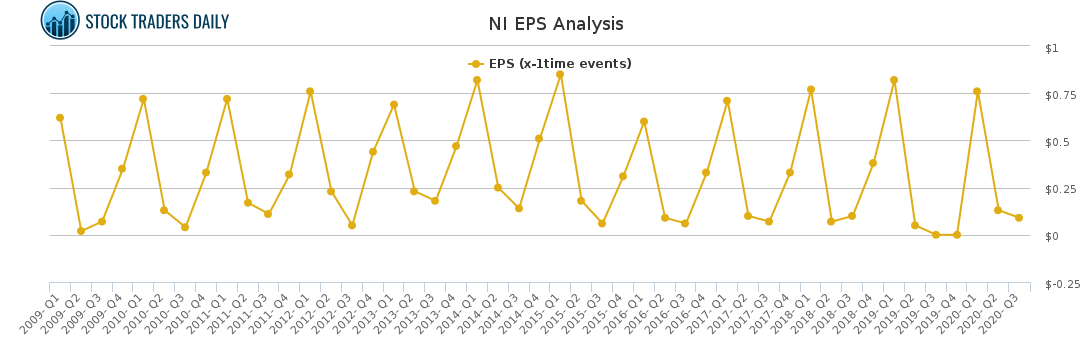 NI EPS Analysis