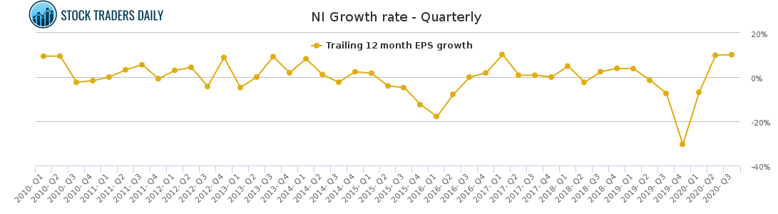 NI Growth rate - Quarterly