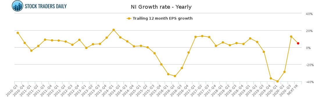 NI Growth rate - Yearly