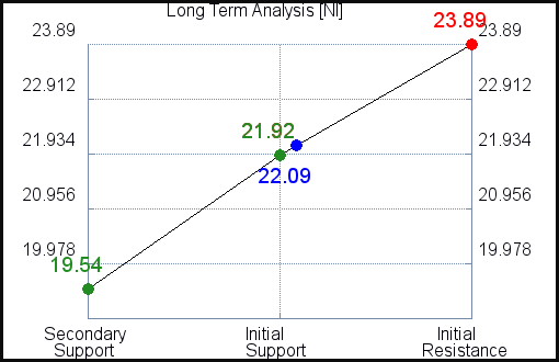 NI Long Term Analysis