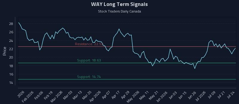 WAY Long Term Analysis for July 24 2026 WAY Long Term Analysis for July 24 2026