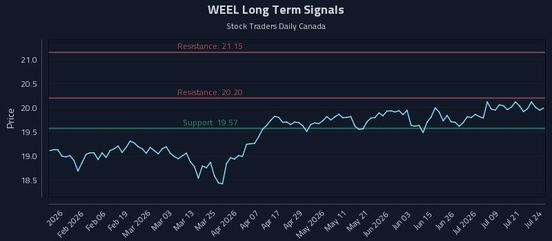 WEEL Long Term Analysis for July 24 2026 WEEL Long Term Analysis for July 24 2026