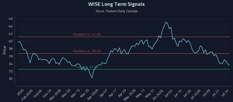 WISE Long Term Analysis for July 24 2026 WISE Long Term Analysis for July 24 2026