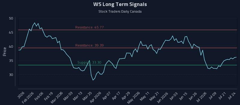 WS Long Term Analysis for July 24 2026 WS Long Term Analysis for July 24 2026