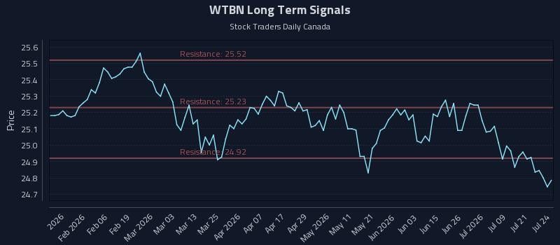 WTBN Long Term Analysis for July 24 2026 WTBN Long Term Analysis for July 24 2026