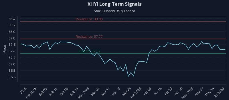 XHYI Long Term Analysis for July 24 2026 XHYI Long Term Analysis for July 24 2026