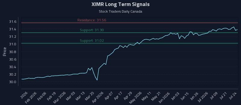 XIMR Long Term Analysis for July 24 2026 XIMR Long Term Analysis for July 24 2026
