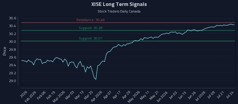 XISE Long Term Analysis for July 24 2026 XISE Long Term Analysis for July 24 2026