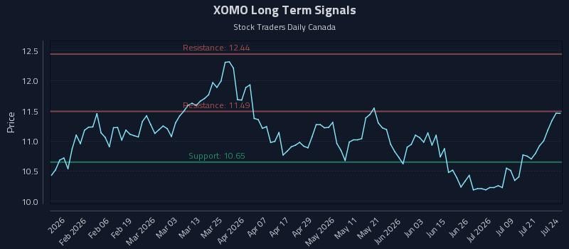 XOMO Long Term Analysis for July 24 2026 XOMO Long Term Analysis for July 24 2026