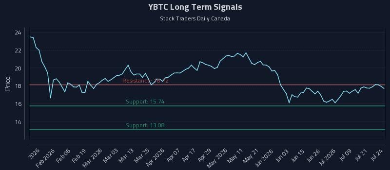 YBTC Long Term Analysis for July 24 2026
