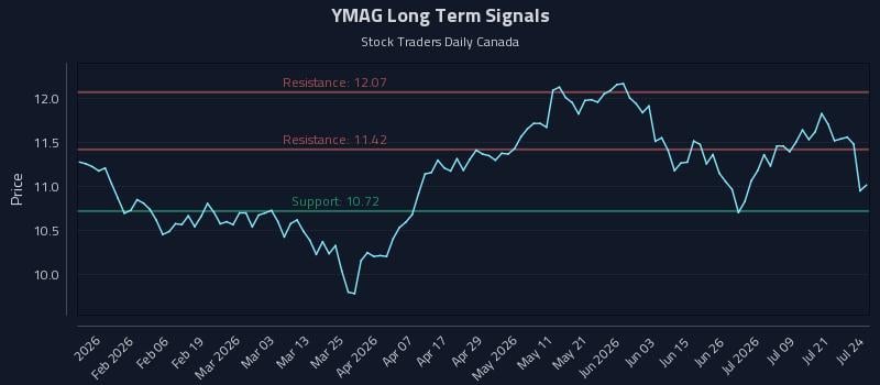 YMAG Long Term Analysis for July 24 2026 YMAG Long Term Analysis for July 24 2026