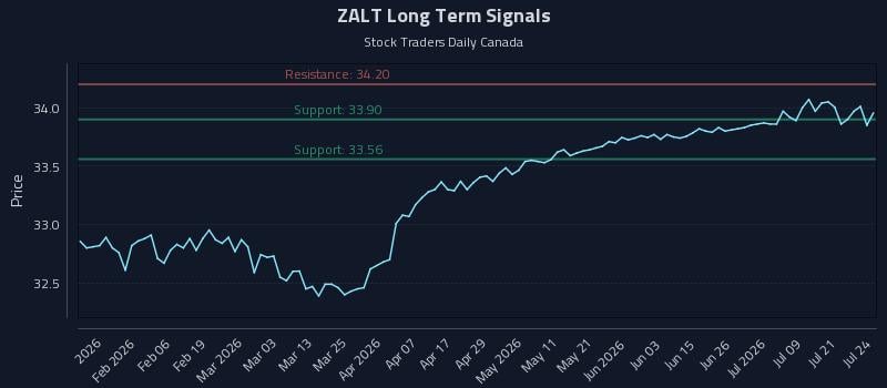 ZALT Long Term Analysis for July 24 2026
