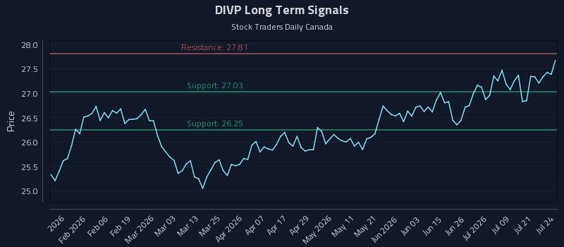 DIVP Long Term Analysis for July 24 2026 DIVP Long Term Analysis for July 24 2026