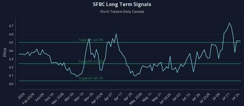 SFBC Long Term Analysis for July 24 2026 SFBC Long Term Analysis for July 24 2026