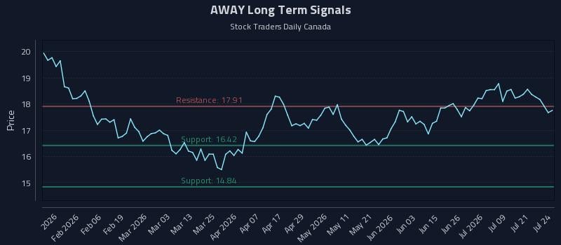 AWAY Long Term Analysis for July 24 2026 AWAY Long Term Analysis for July 24 2026