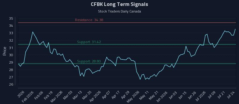 CFBK Long Term Analysis for July 24 2026 CFBK Long Term Analysis for July 24 2026