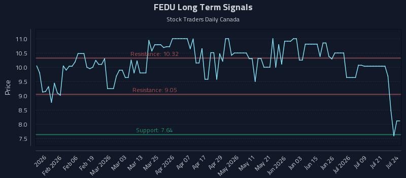 FEDU Long Term Analysis for July 24 2026 FEDU Long Term Analysis for July 24 2026
