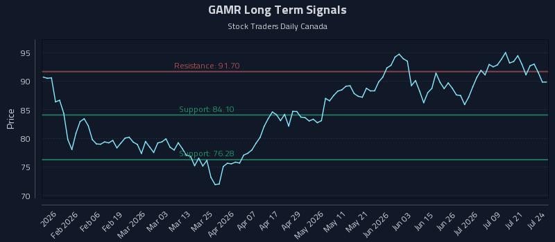 GAMR Long Term Analysis for July 24 2026 GAMR Long Term Analysis for July 24 2026