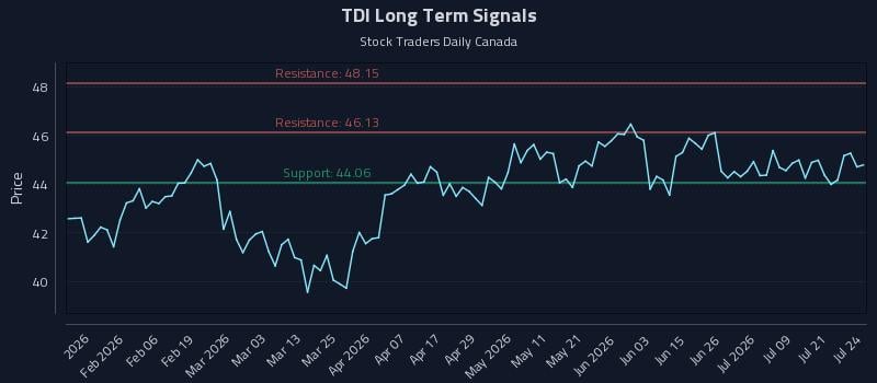 TDI Long Term Analysis for July 24 2026 TDI Long Term Analysis for July 24 2026