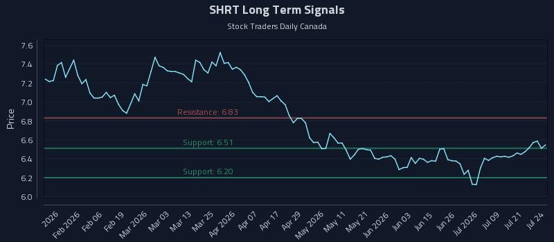 SHRT Long Term Analysis for July 24 2026 SHRT Long Term Analysis for July 24 2026