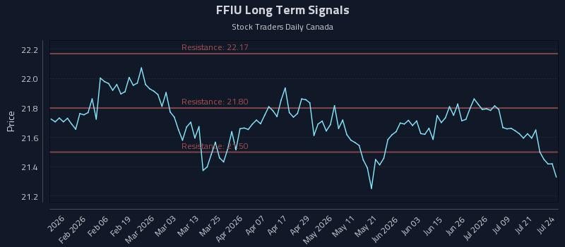 FFIU Long Term Analysis for July 24 2026