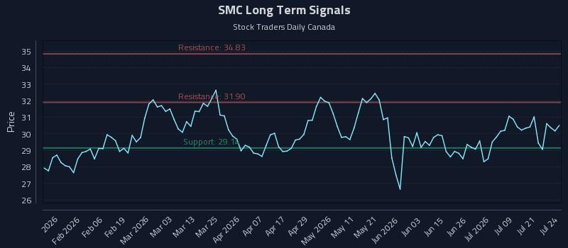 SMC Long Term Analysis for July 24 2026