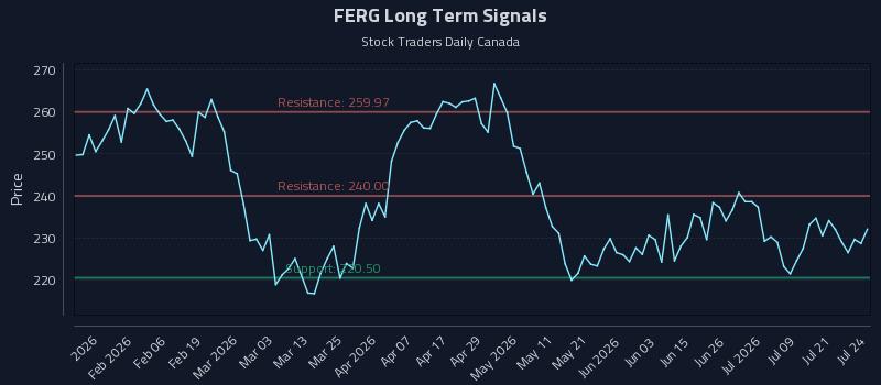 FERG Long Term Analysis for July 24 2026 FERG Long Term Analysis for July 24 2026