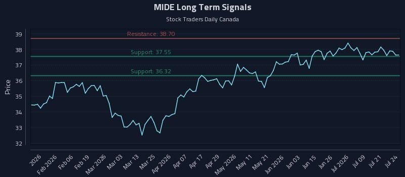 MIDE Long Term Analysis for July 24 2026