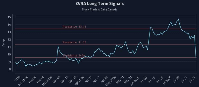 ZVRA Long Term Analysis for July 24 2026 ZVRA Long Term Analysis for July 24 2026