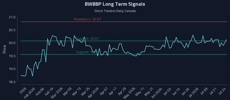 BWBBP Long Term Analysis for July 24 2026