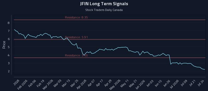 JFIN Long Term Analysis for July 24 2026 JFIN Long Term Analysis for July 24 2026