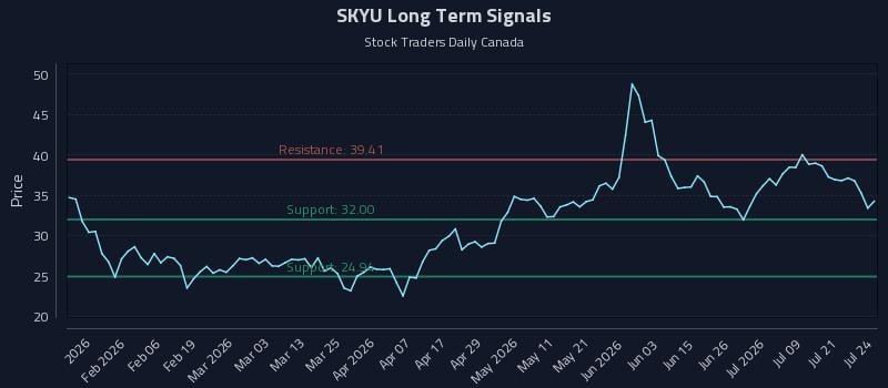 SKYU Long Term Analysis for July 24 2026 SKYU Long Term Analysis for July 24 2026