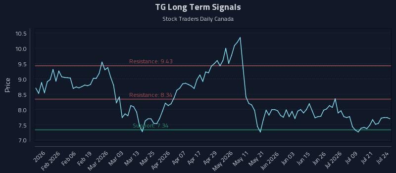 TG Long Term Analysis for July 24 2026